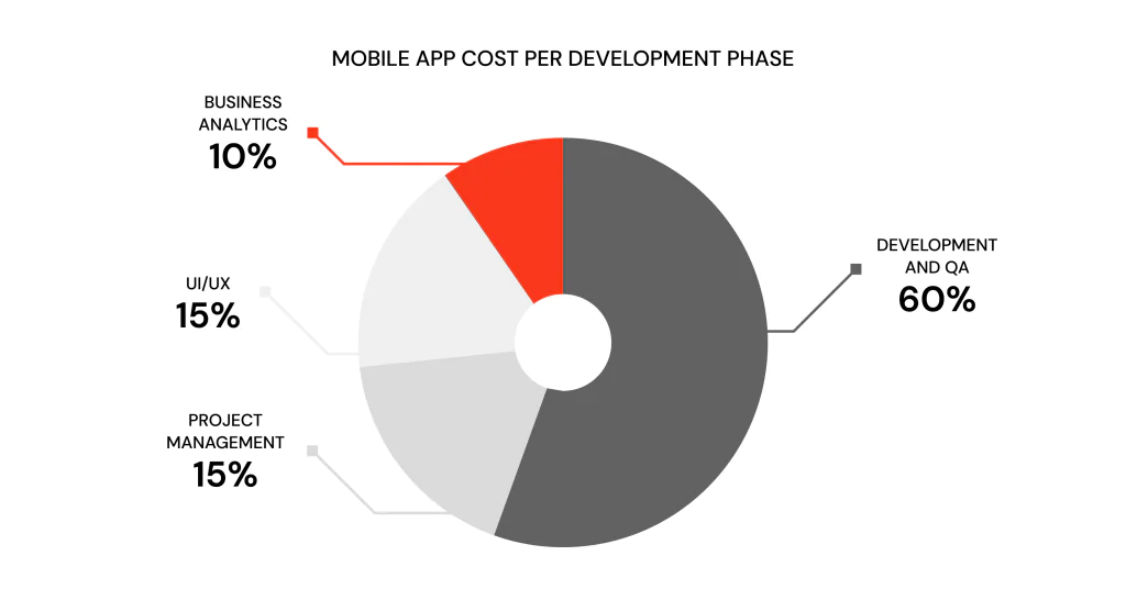 Design budget