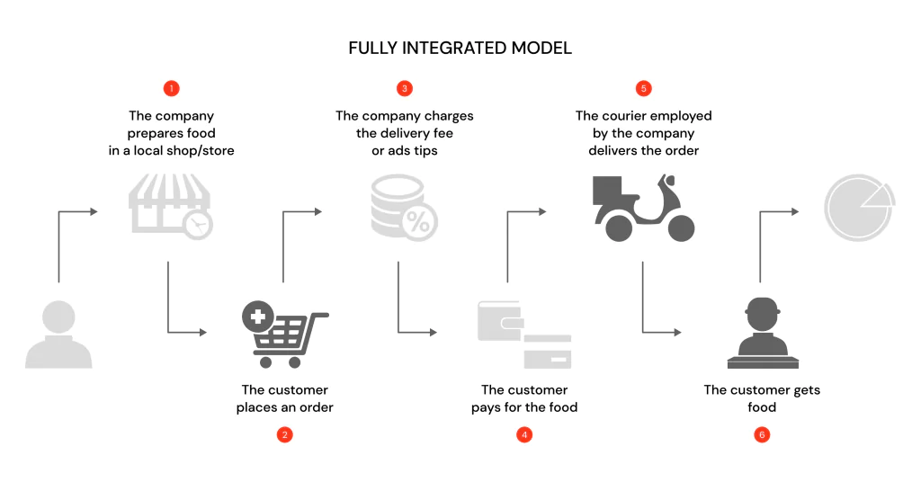 Fully-integrated Model (Metabolic Meals, Eat Purely)