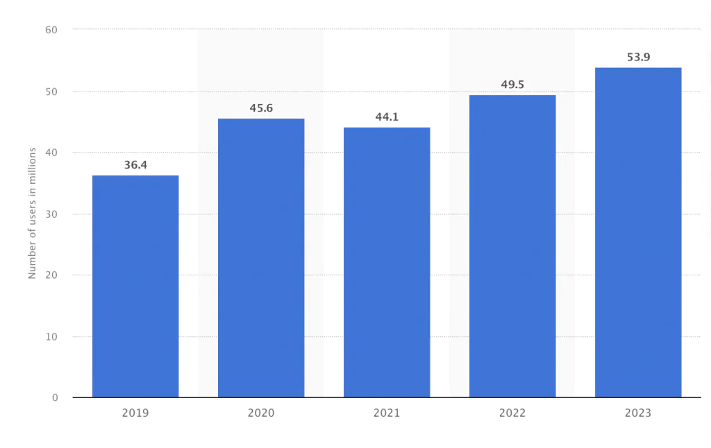 Overview Of the Food Delivery Market