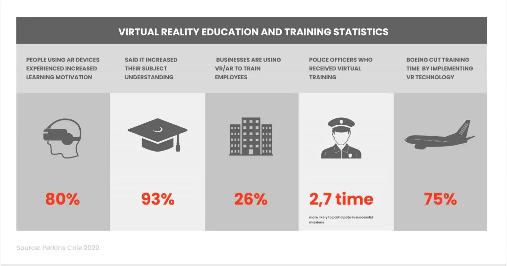 Virtual Reality Education and Training Statistics