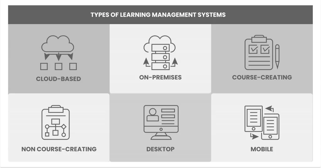 Types of LMS