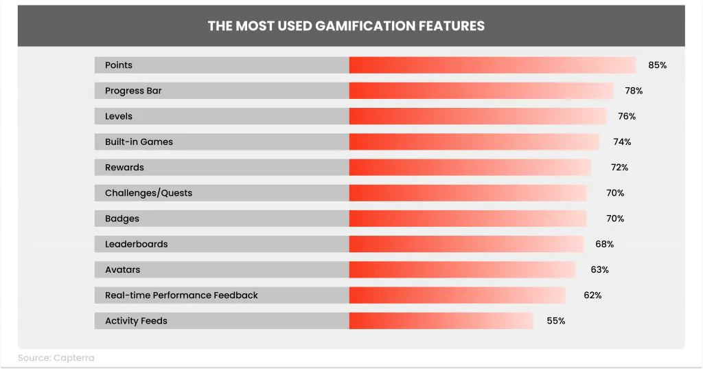 Gamification Features