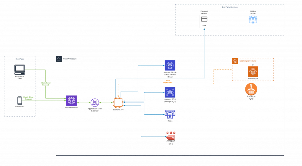 Backend structure