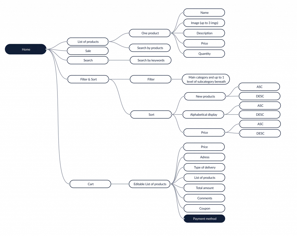 Mind Map screen