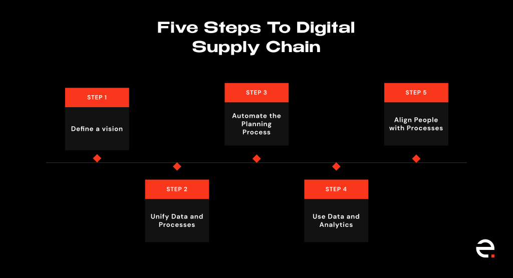 Important Steps in the Supply Chain Transformation Process