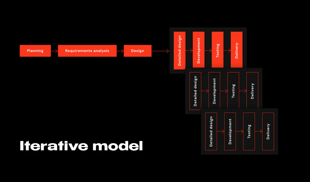 Incremental/Iterative