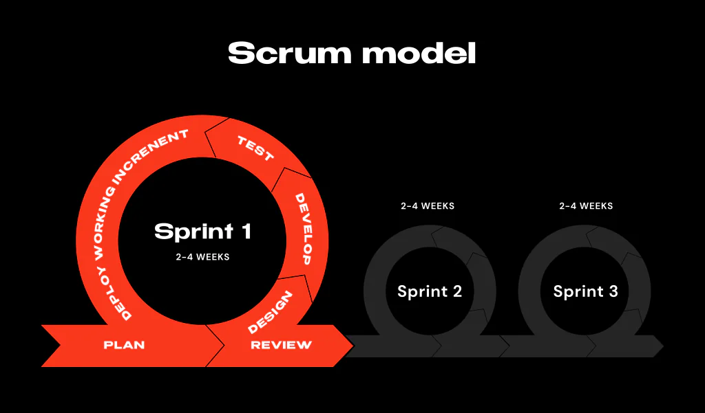 Scrum, Kanban