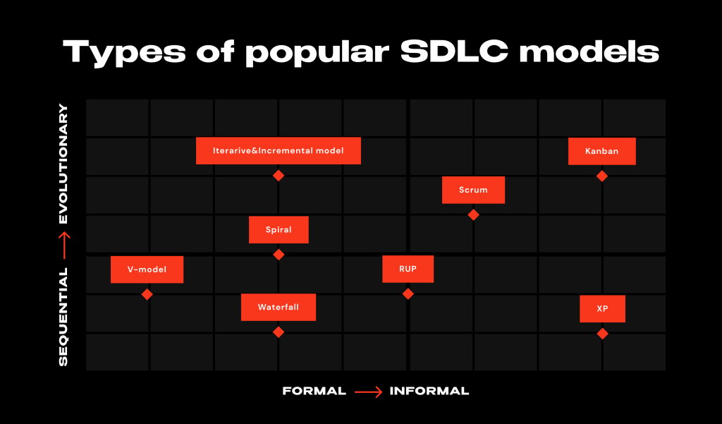 How to Choose the Right Development Models