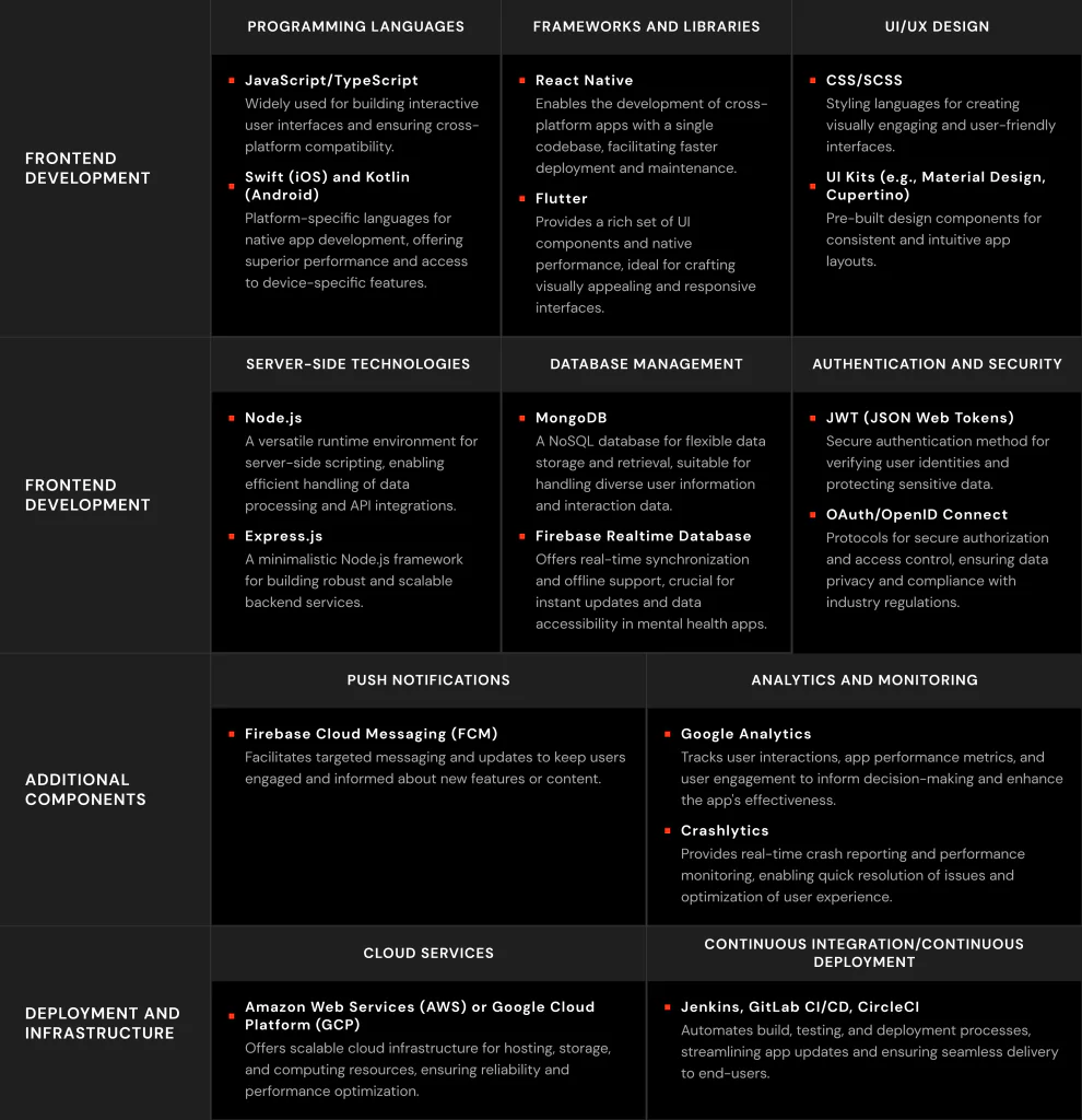 Useful technology tools to build your diet and nutrition app_1