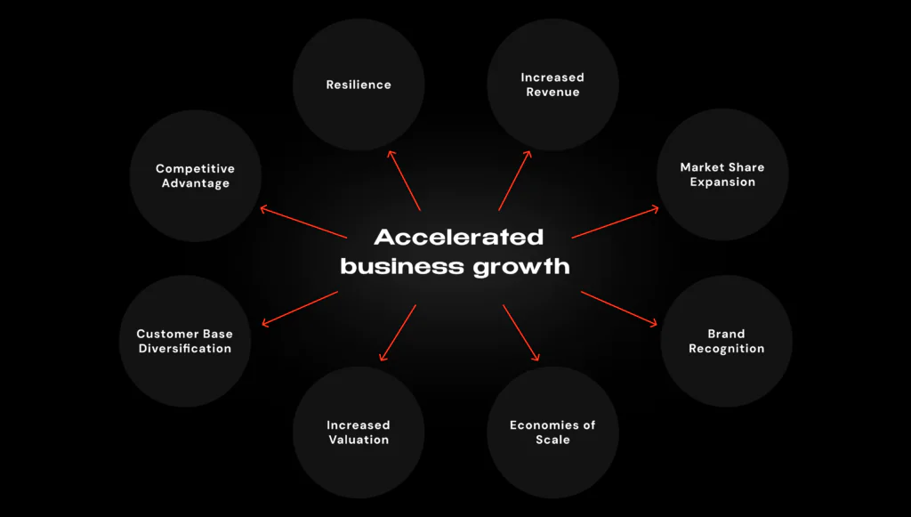 Benefits of Accelerated Growth_1